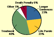 Sentencing Options for Child Sex Offenders